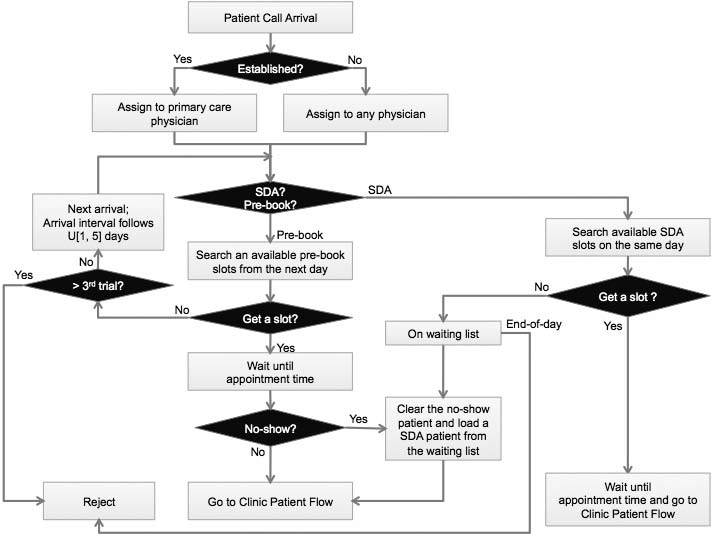 Appointment scheduling flowchart radiology outpatient centers-min