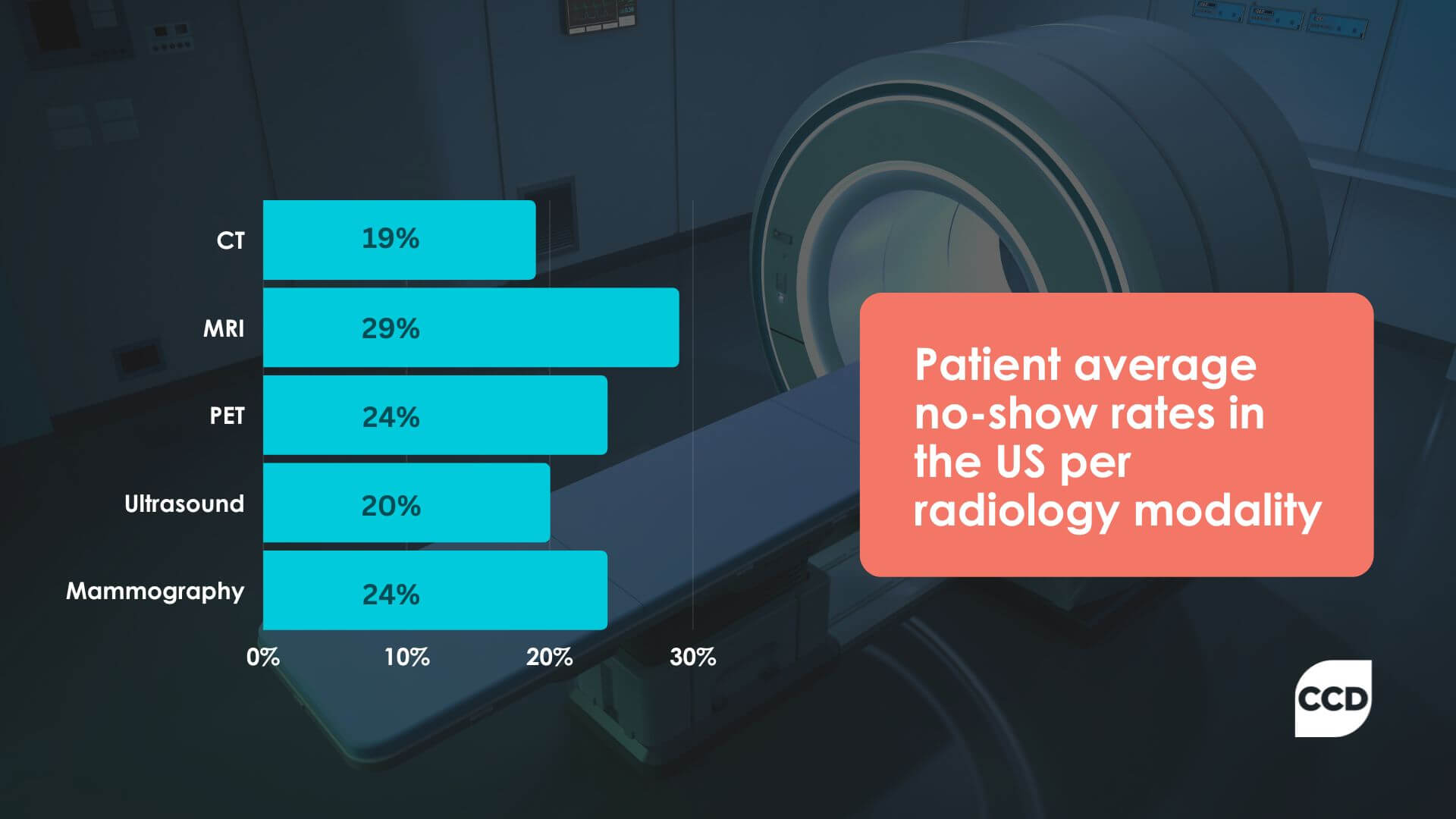 no-show average per radiology modality (bar chart) (1)